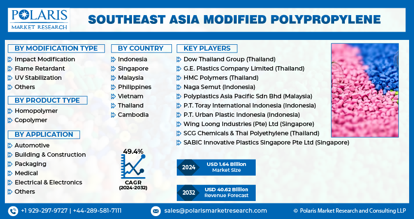 Modified Polypropylene